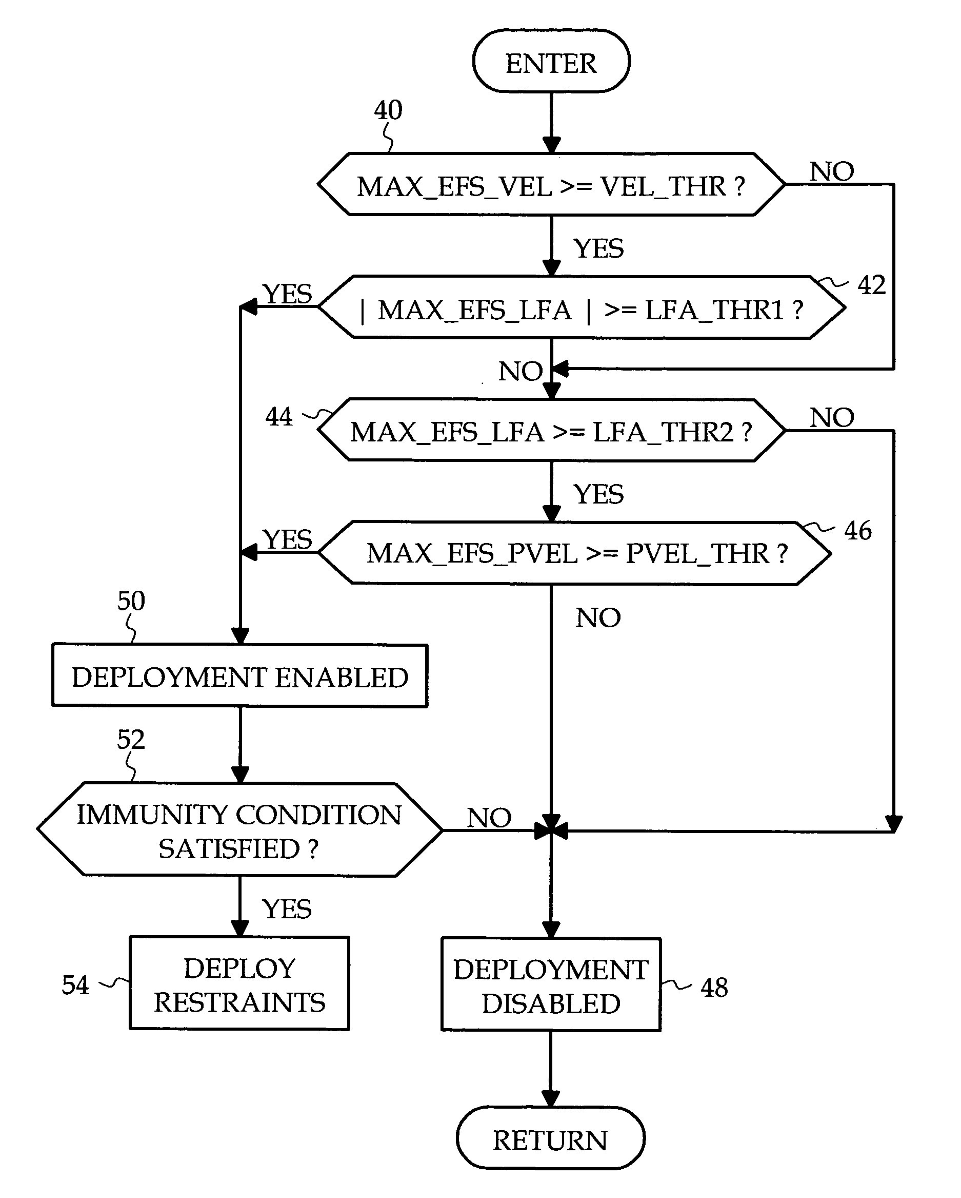 Supplemental restraint deployment method using dynamic crash classification