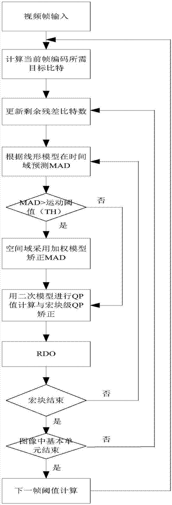 Code rate control method in video coding