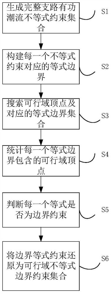 SCUC model power flow constraint feasible region boundary identification method based on rank judgment