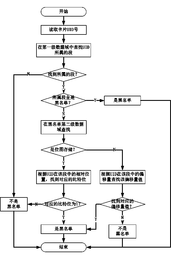 Method for increasing blacklist terminal capacity and retrieval speed