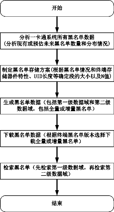 Method for increasing blacklist terminal capacity and retrieval speed