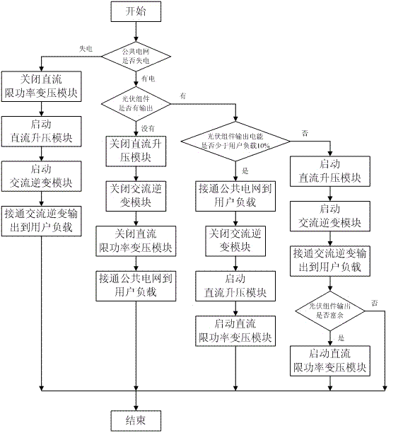 Control system and control method for photovoltaic auxiliary grid-connected power generation