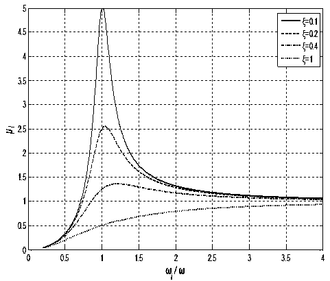 Ship and boat shafting service life predicating method on the basis of vibration fatigue coupling analysis