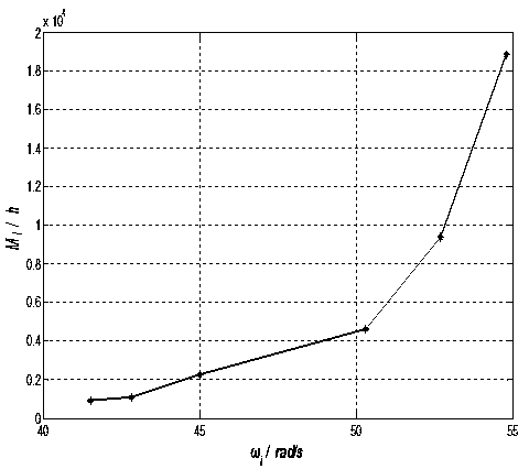 Ship and boat shafting service life predicating method on the basis of vibration fatigue coupling analysis