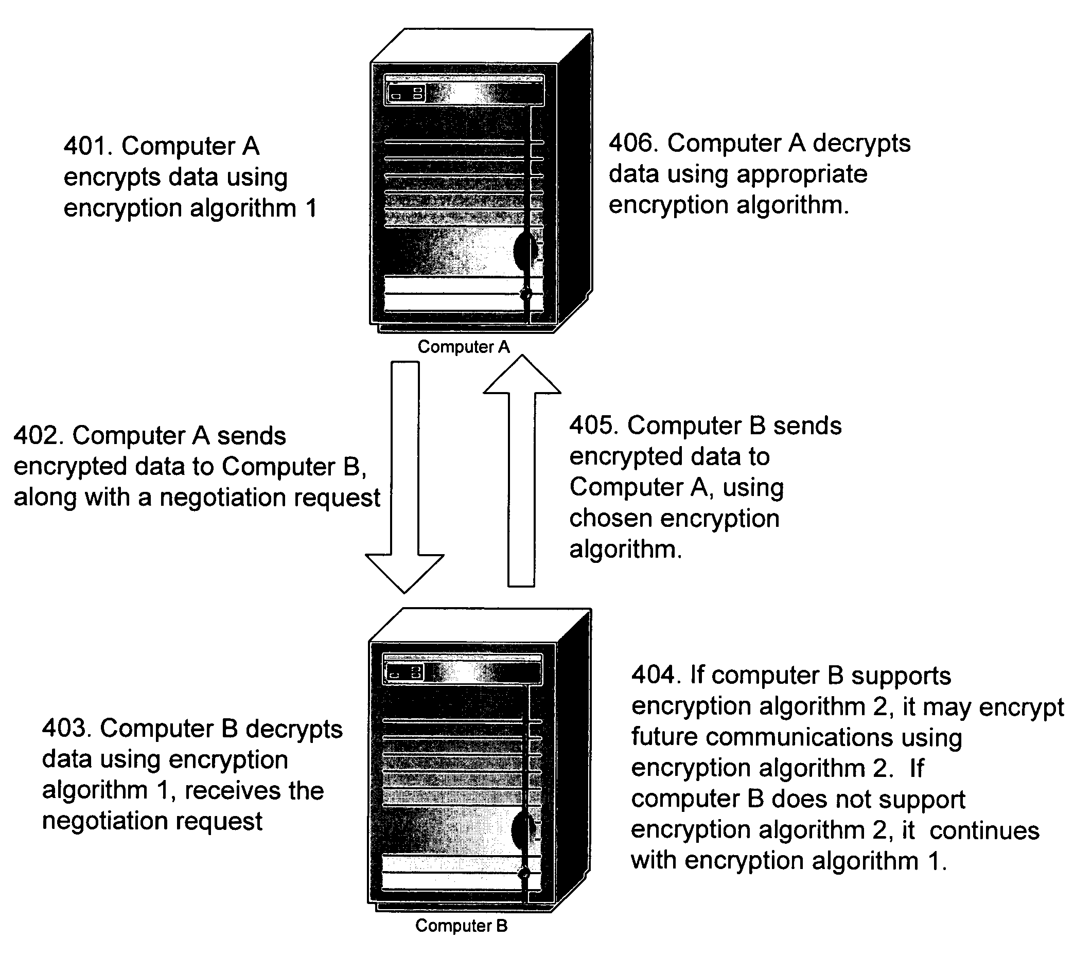 Dynamic negotiation of encryption protocols