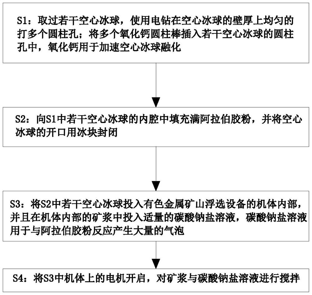 A non-ferrous metal mine flotation process