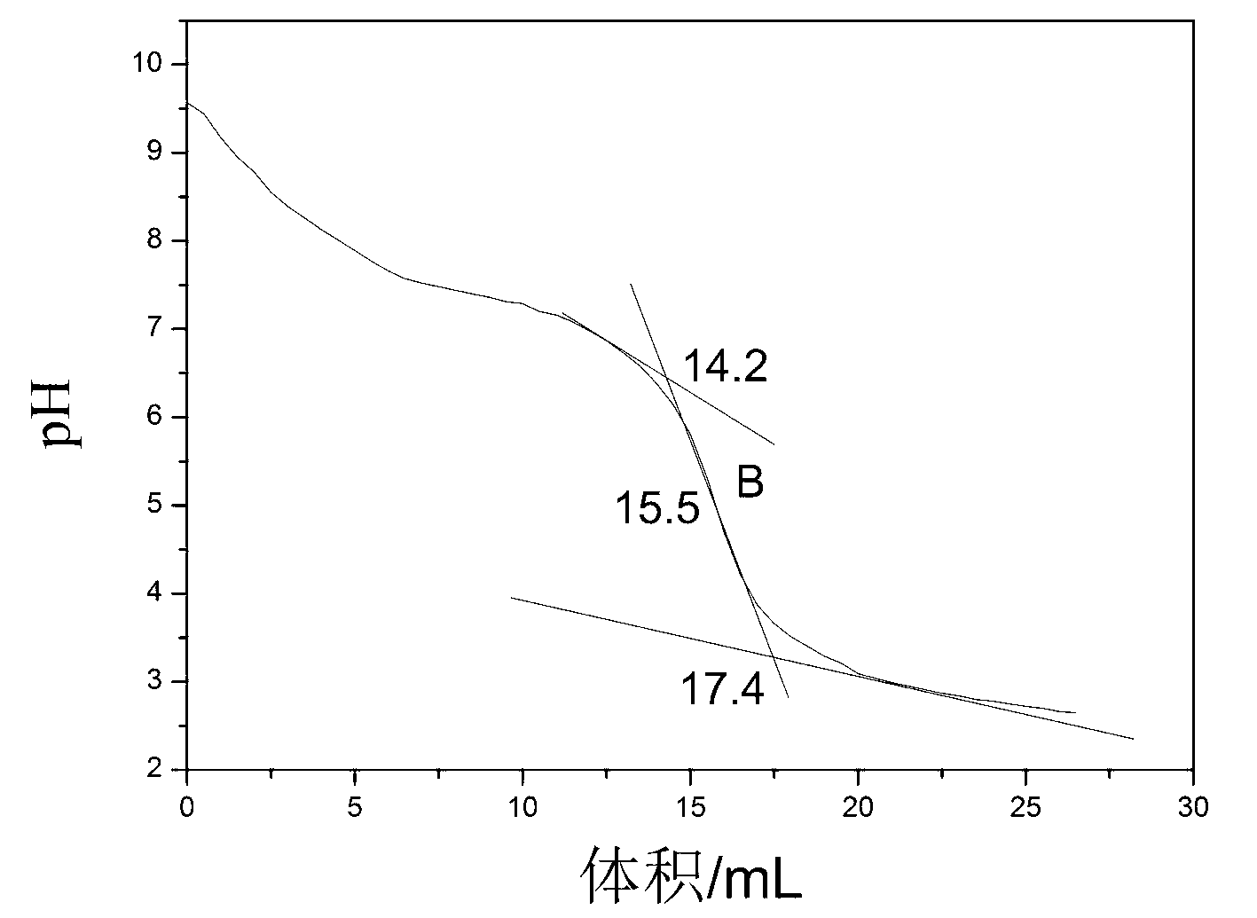 Preparation method of pH responsive cation nanogel