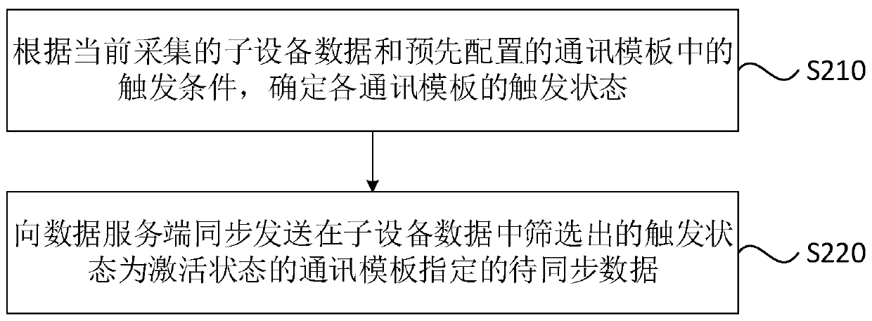 Data synchronization method, device and system, equipment and storage medium