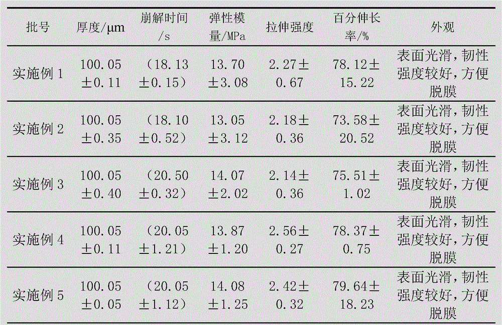 Method for preparing levorotatory oxiracetam oral dispersible film preparation