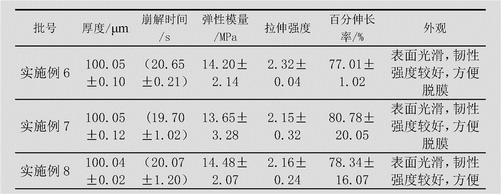 Method for preparing levorotatory oxiracetam oral dispersible film preparation