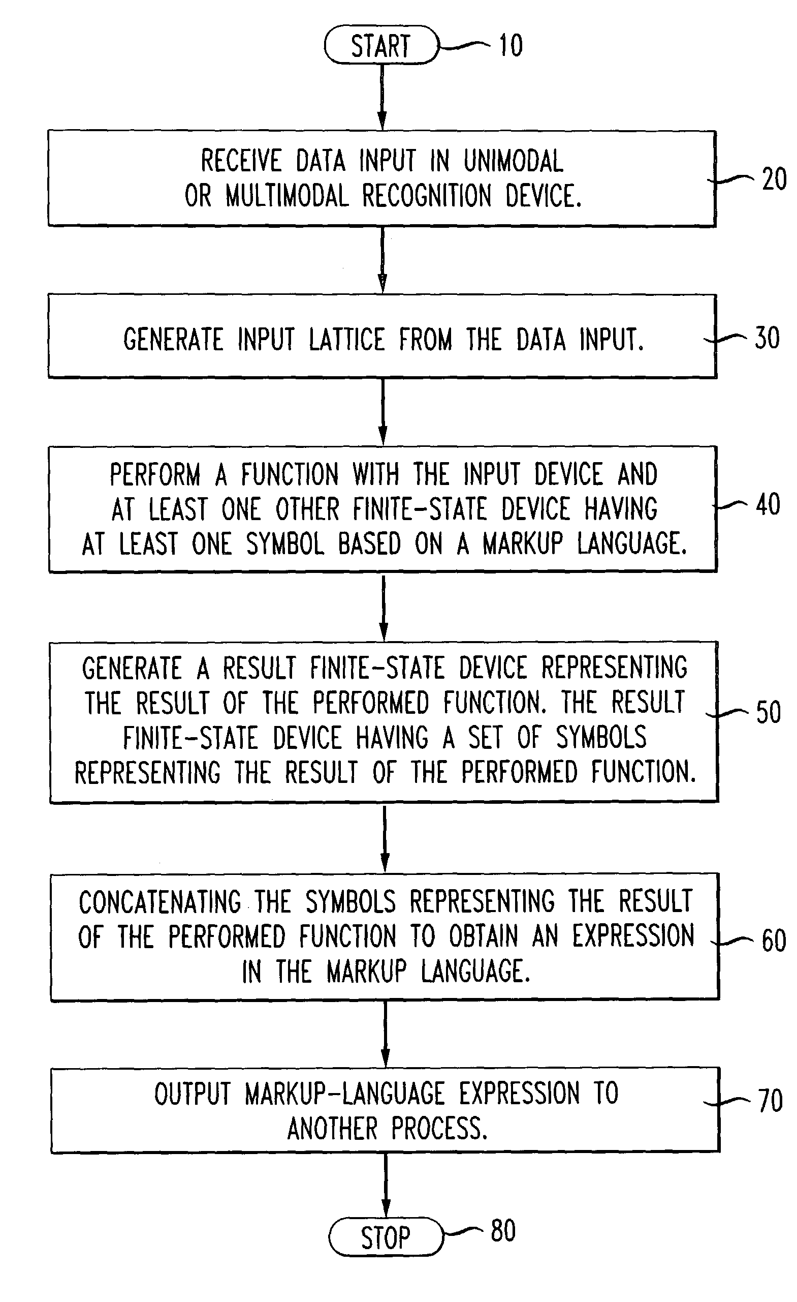 Systems and methods for generating markup-language based expressions from multi-modal and unimodal inputs