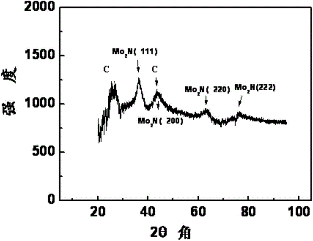 Cathode material used for lithium sulfur battery, preparation and application thereof