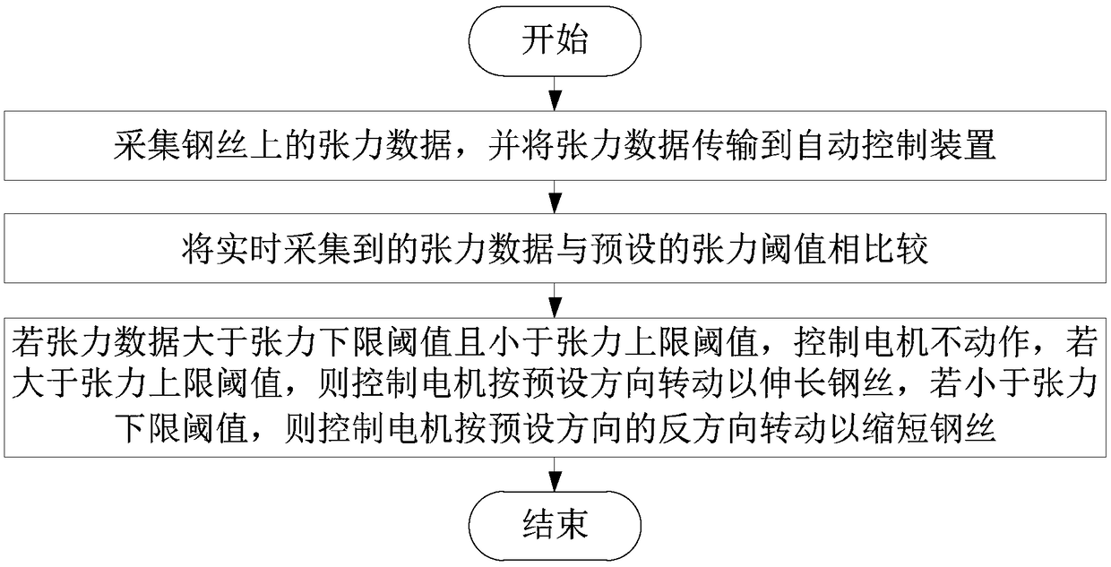 Disk sweeping automatic position adjusting device and adjusting method of sweeping machine