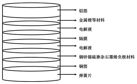 Preparation method of graphene lithium ion battery anode material doped with copper zinc tin sulfide