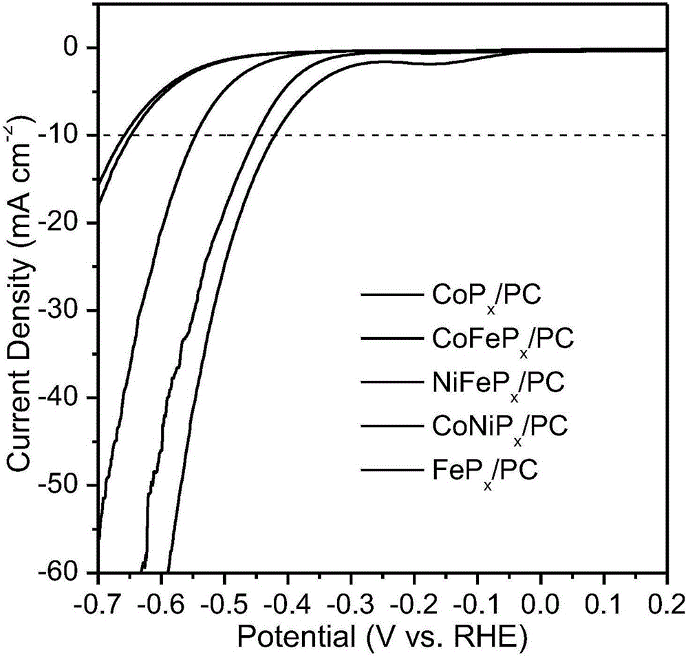 Bimetallic phosphide hydrogen evolution catalyst and preparation method