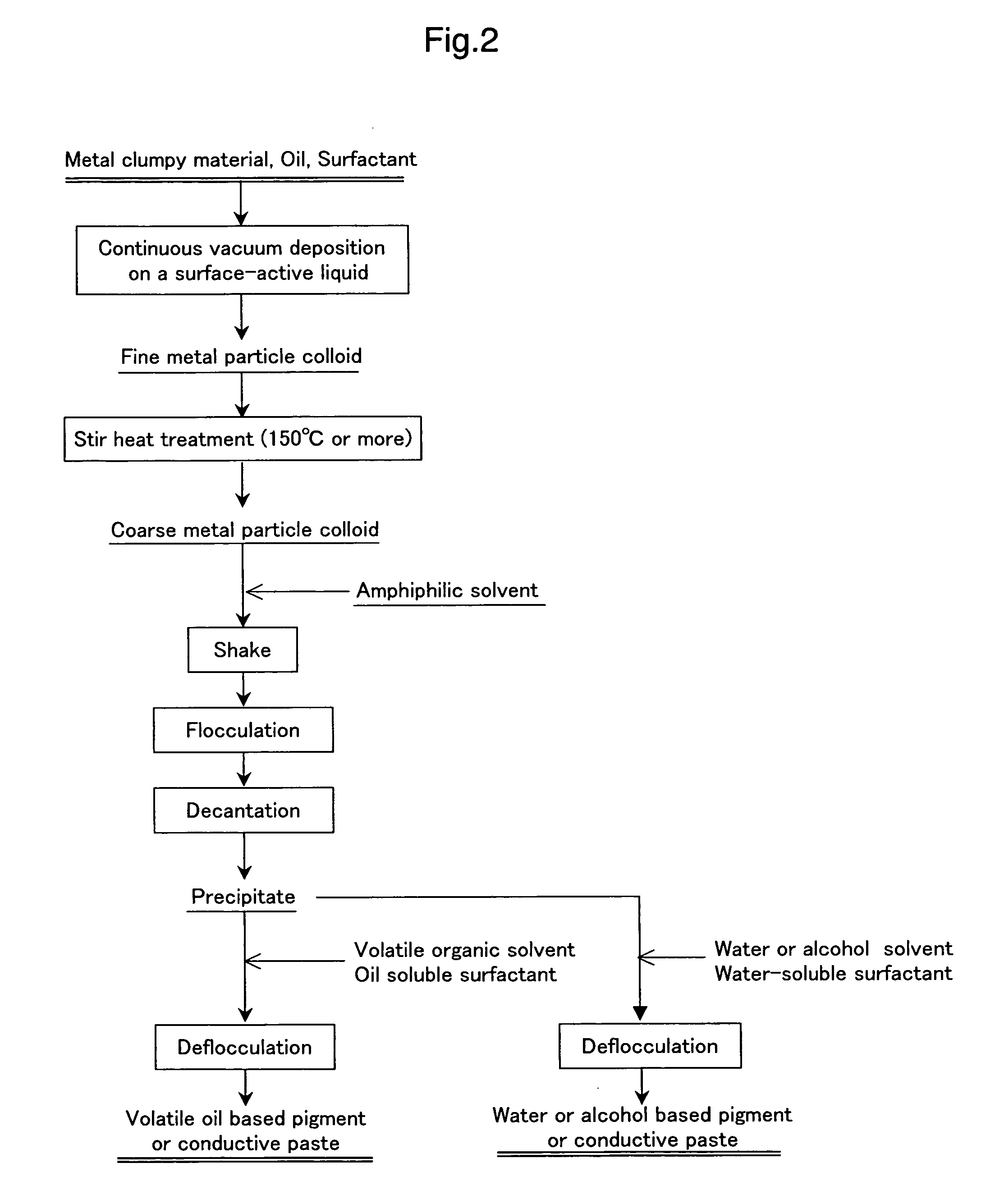 Fine Metal Particle Colloidal Solution, Conductive Paste Material, Conductive Ink Material, and Process for Producing the Same