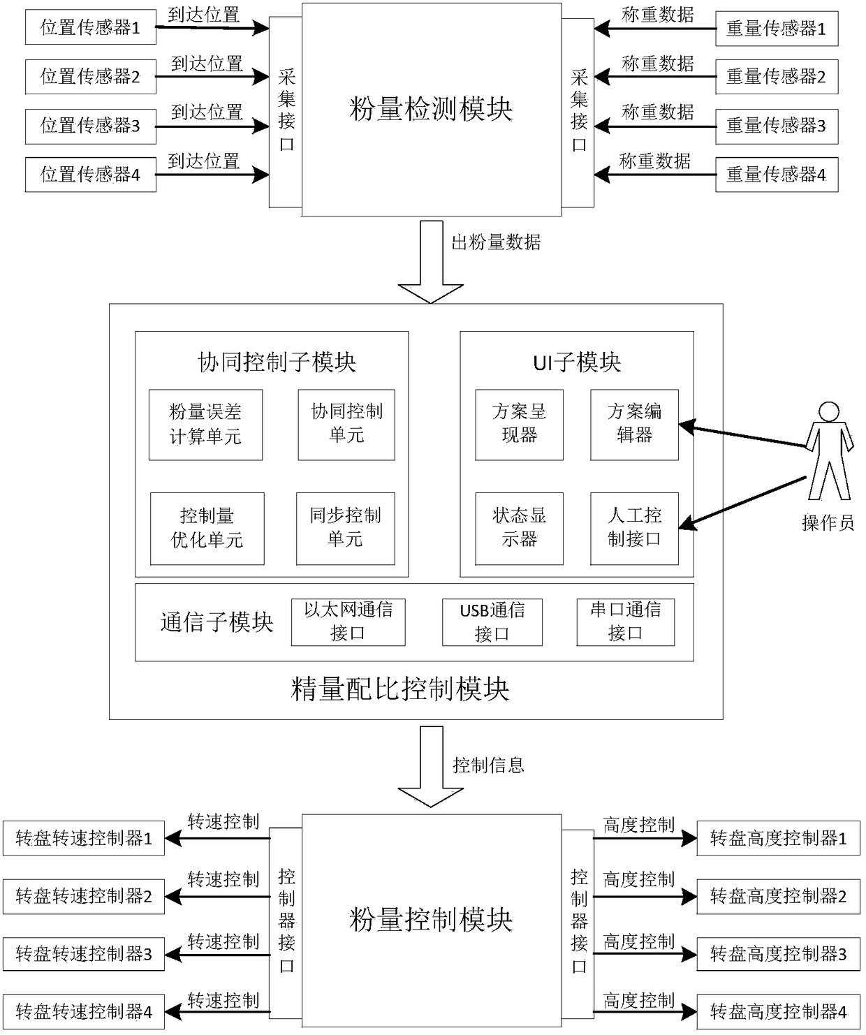 Precise proportioning powder feeding system and powder outlet amount and proportioning amount dynamic control method