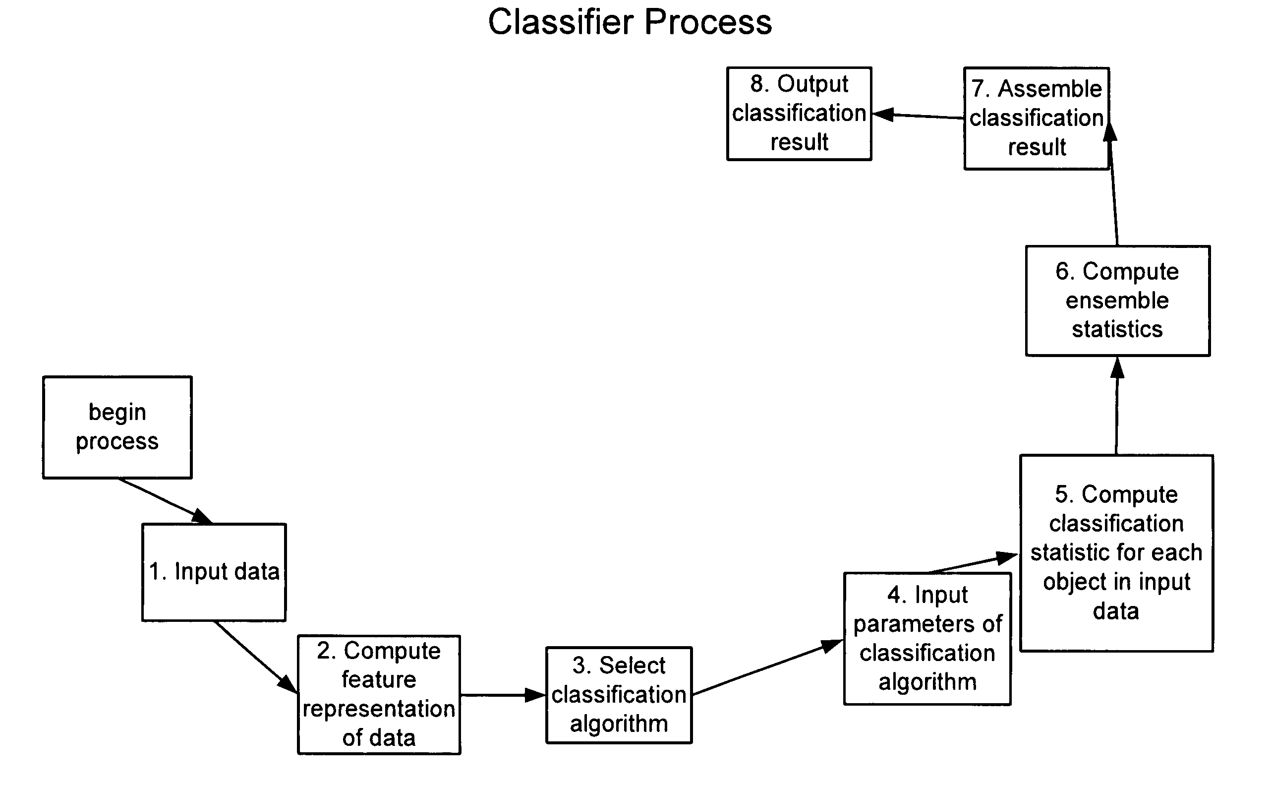 System and method for determining a behavior of a classifier for use with business data