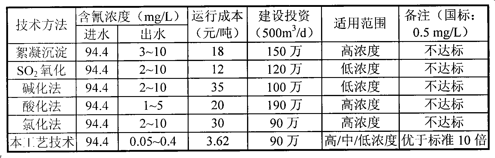 Method of removing total cyanide in sewage by using ionic transformation and oxidative disassembling