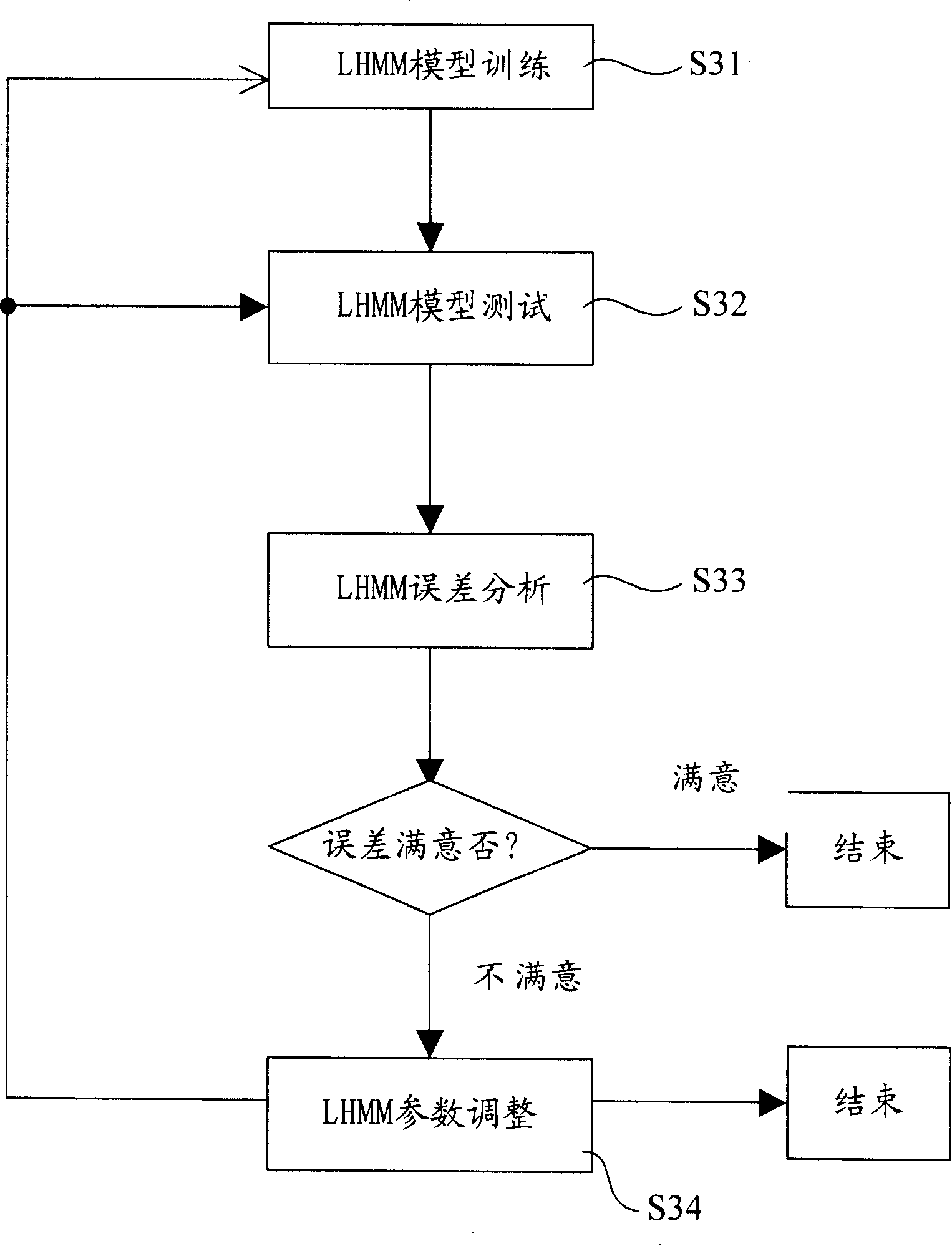 Method for calculating language structure, executing participle, machine translation and speech recognition using HMM