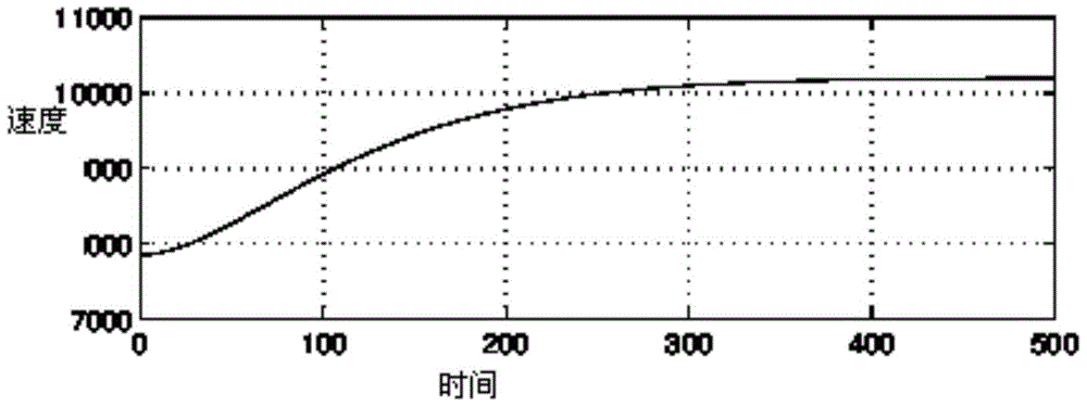 A Nonlinear Control Method for Hypersonic Vehicle Based on High Gain Observer