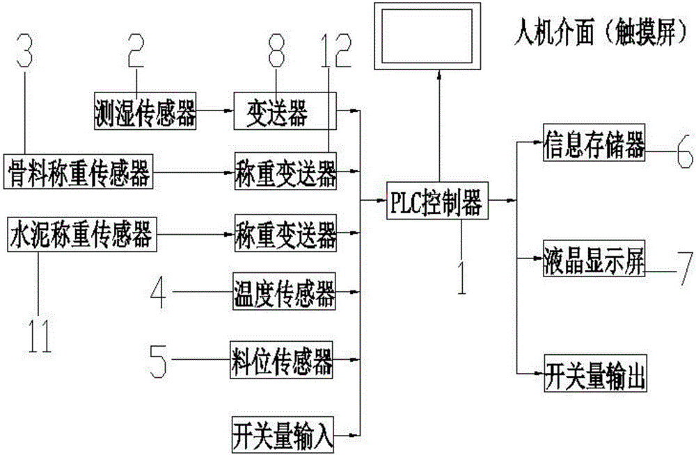 Full-automatic batching and mixing control system adopting method of sand enveloped with cement