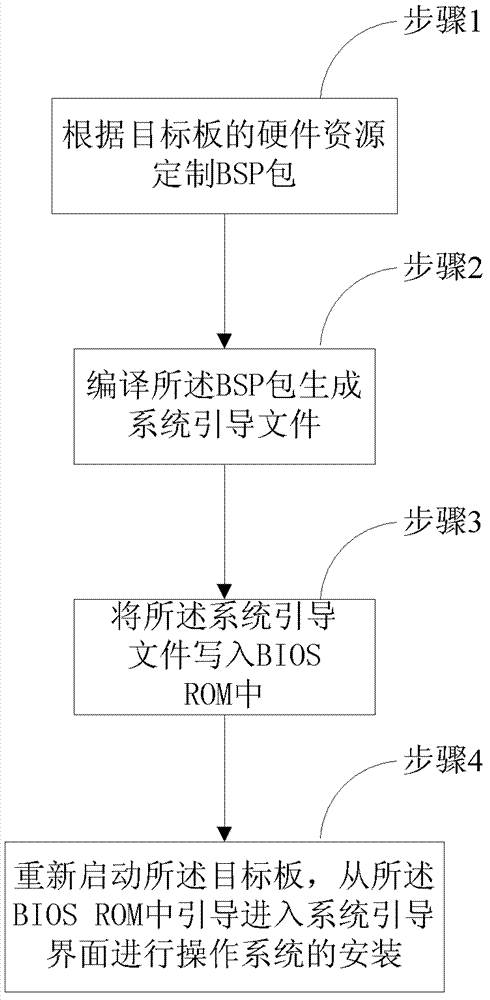 Installation method of VxWorks operating system