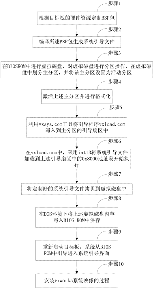 Installation method of VxWorks operating system