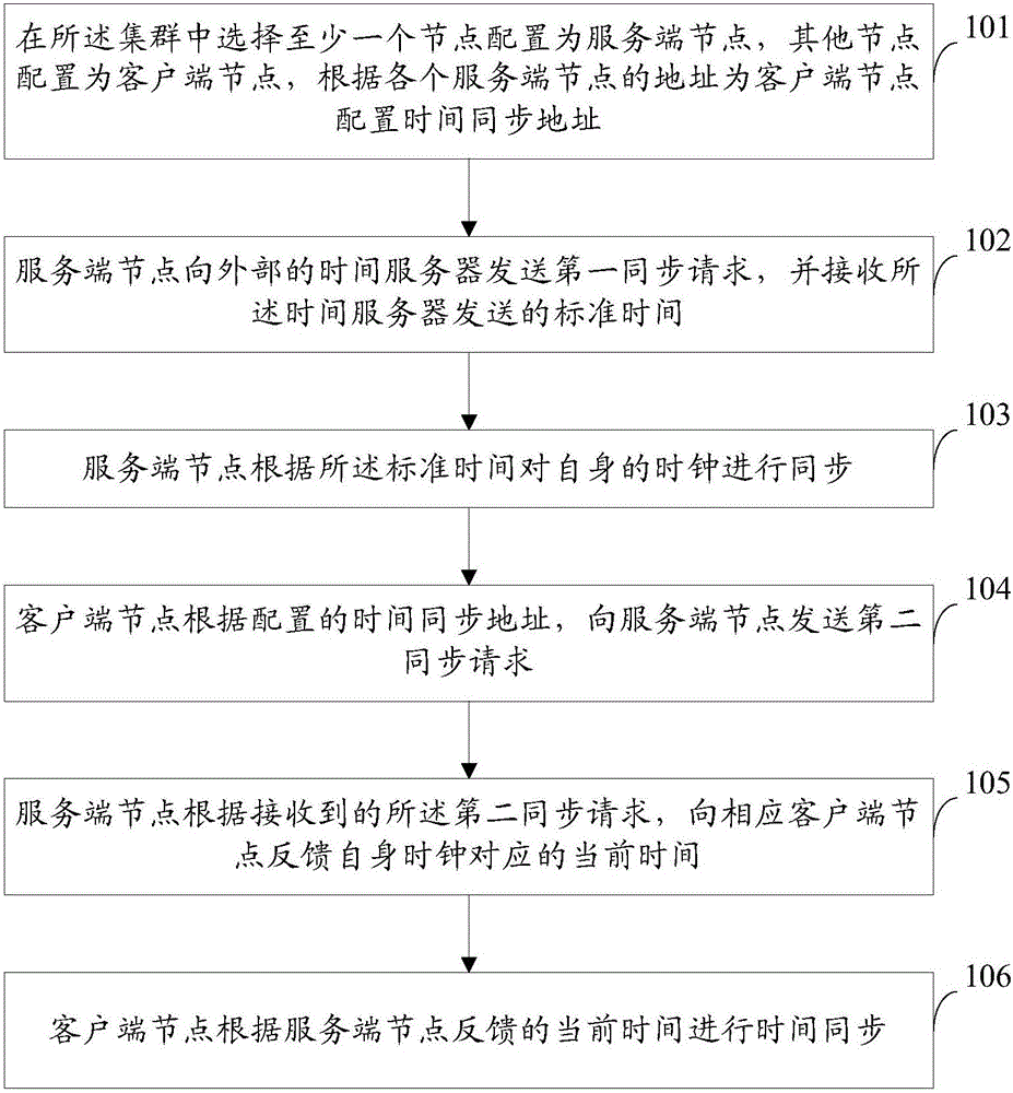 Cluster time synchronization method, cluster and time synchronization system