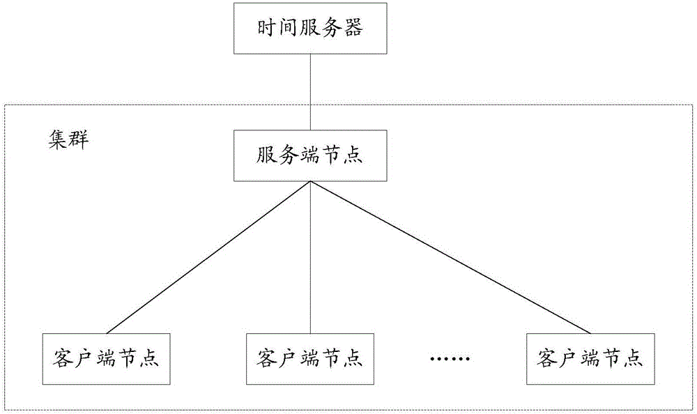 Cluster time synchronization method, cluster and time synchronization system