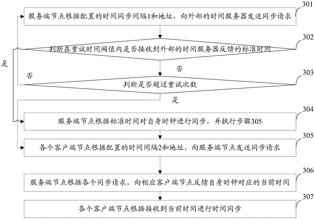 Cluster time synchronization method, cluster and time synchronization system