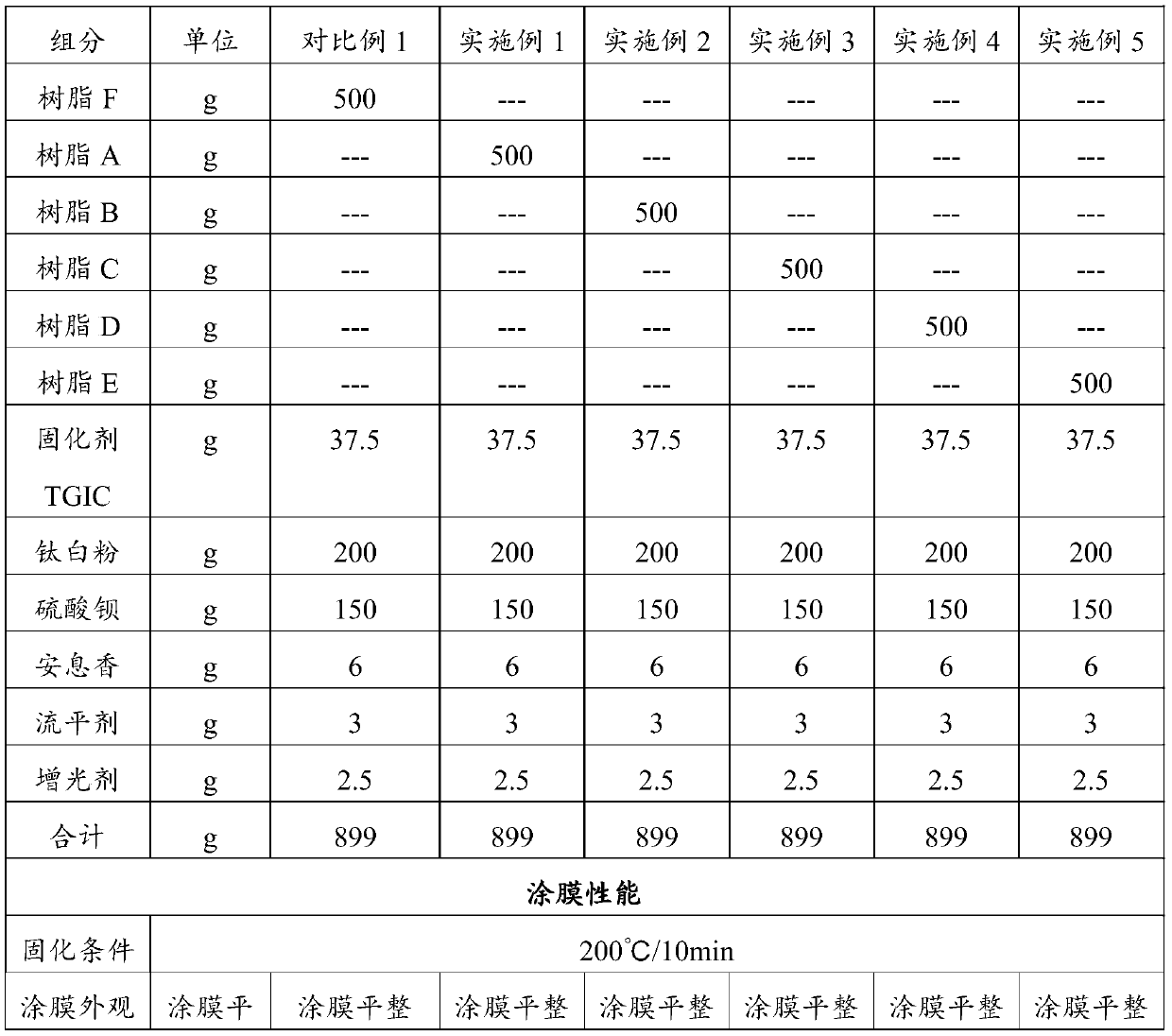 Polyester resin for powder coating and preparation method thereof