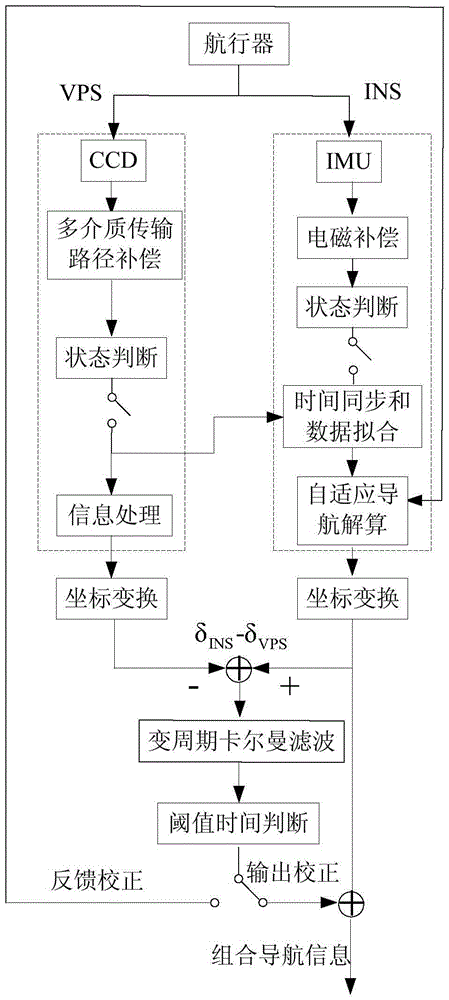 High-precision visual/inertial integrated navigation method in complex multi-media environment