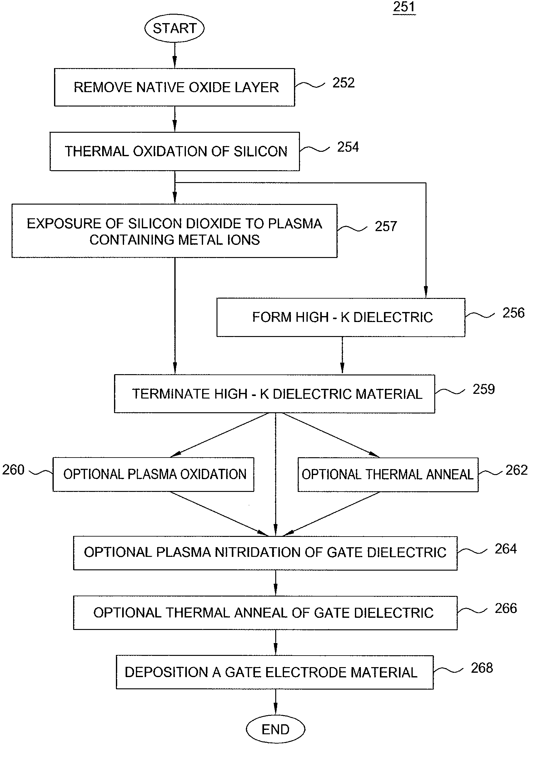 Method and apparatus for fabricating a high dielectric constant transistor gate using a low energy plasma system