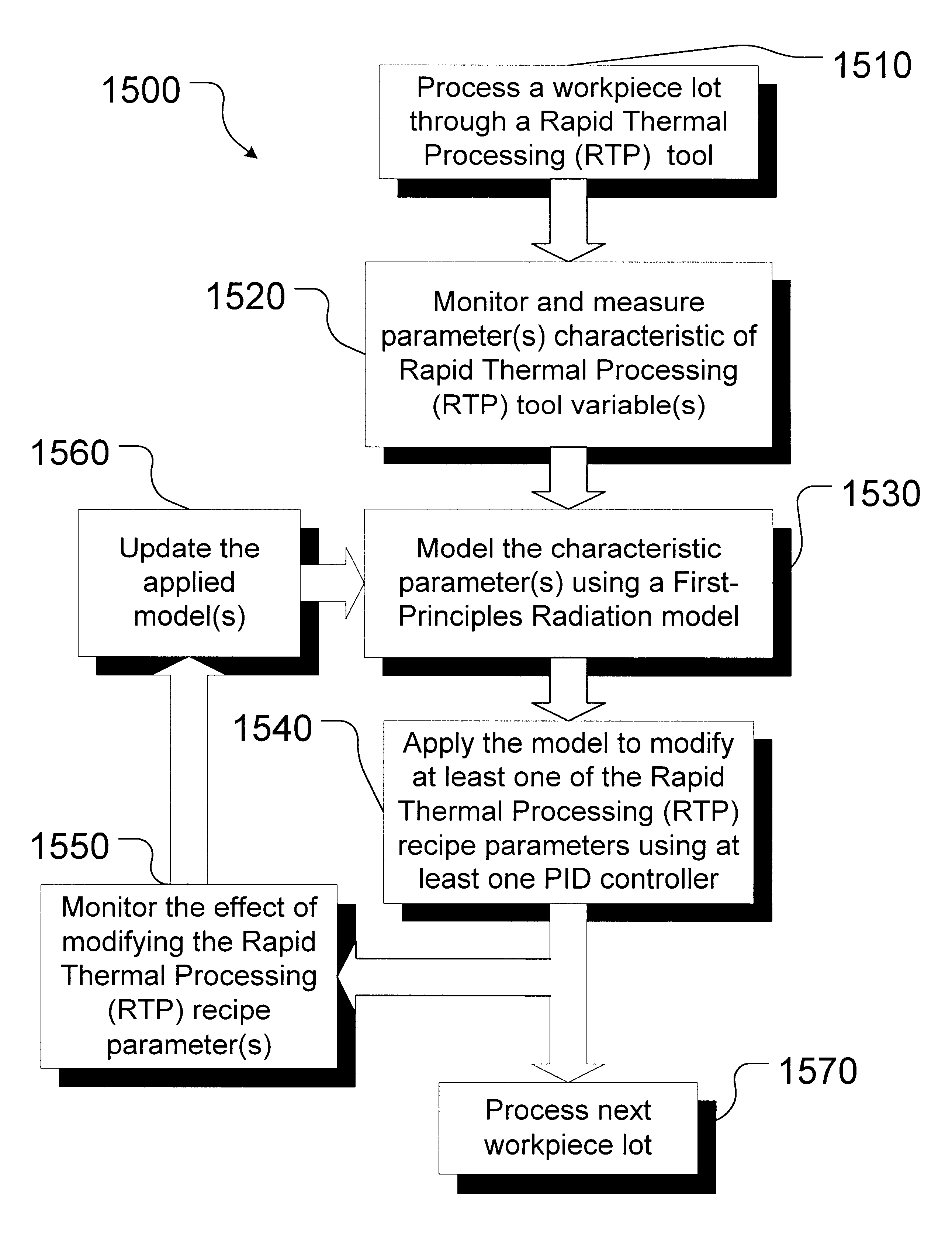 Run-to-run control method for proportional-integral-derivative (PID) controller tuning for rapid thermal processing (RTP)