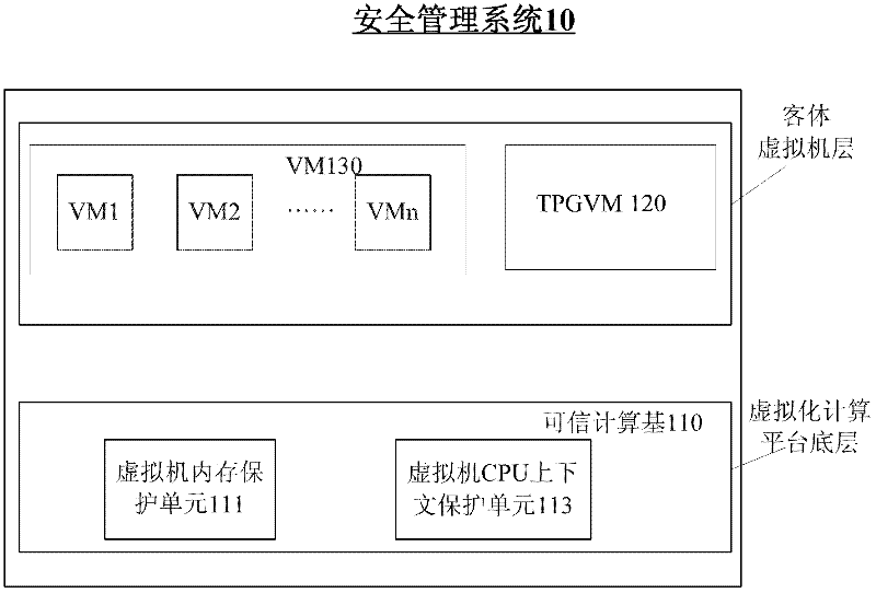 Method and system for full life cycle security management of virtual machine