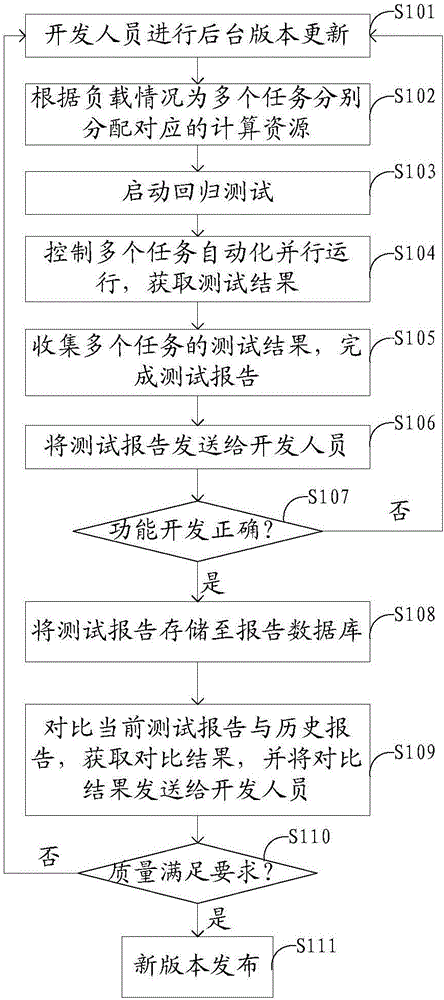 Method and system for evaluating EDA tool