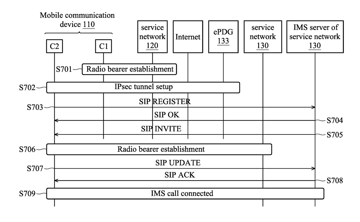 Apparatuses and methods for coordinating communication operations associated with a plurality of subscriber identity cards in a mobile communication device with a single wireless transceiver