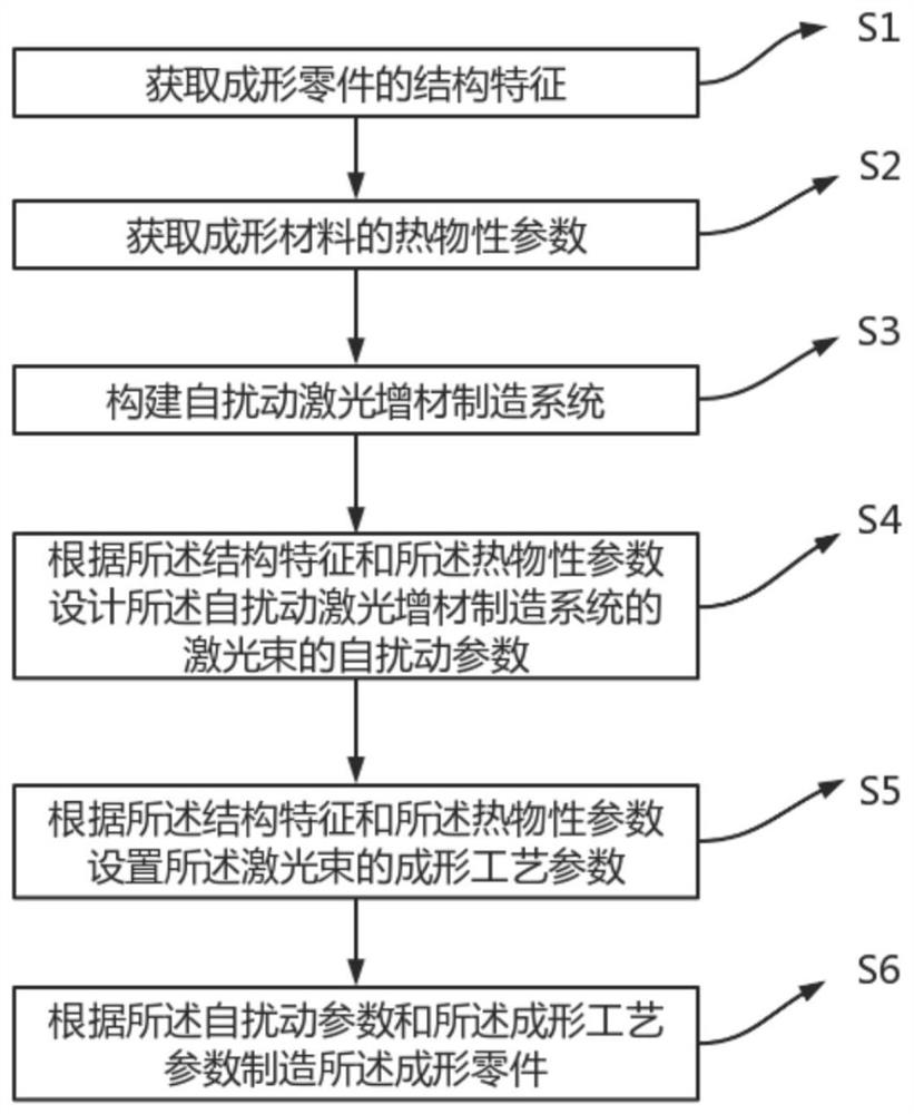 Self-disturbance laser additive manufacturing method