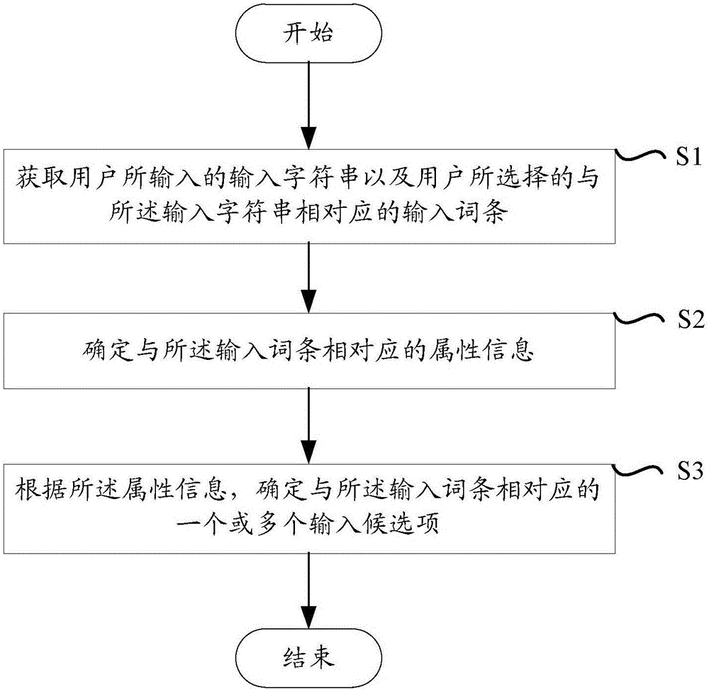 Method and device for supplying input candidate item