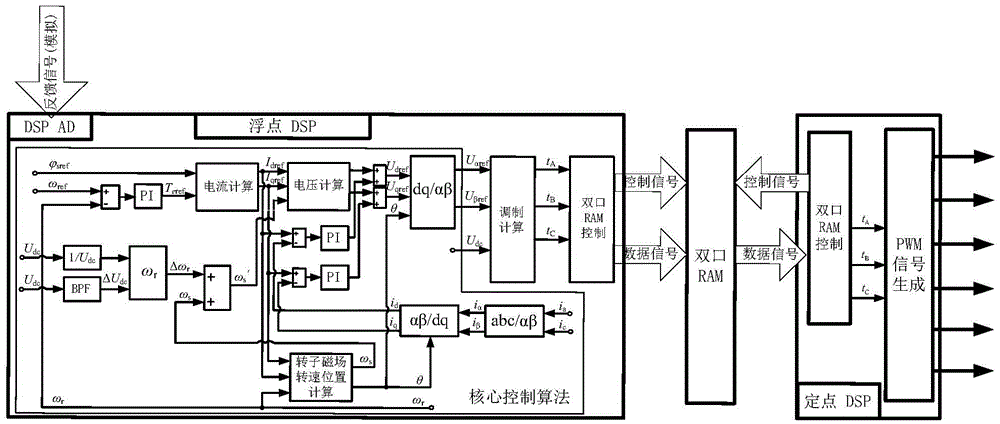 Low Carrier Ratio Online Computing Multi-mode Space Vector Pulse Width Modulation Soft Core