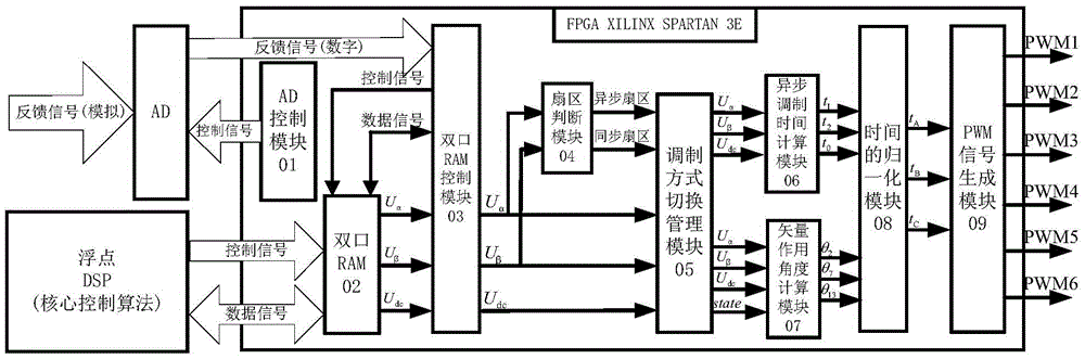 Low Carrier Ratio Online Computing Multi-mode Space Vector Pulse Width Modulation Soft Core