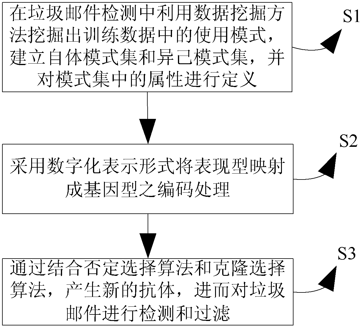 Method and system for filtering spam