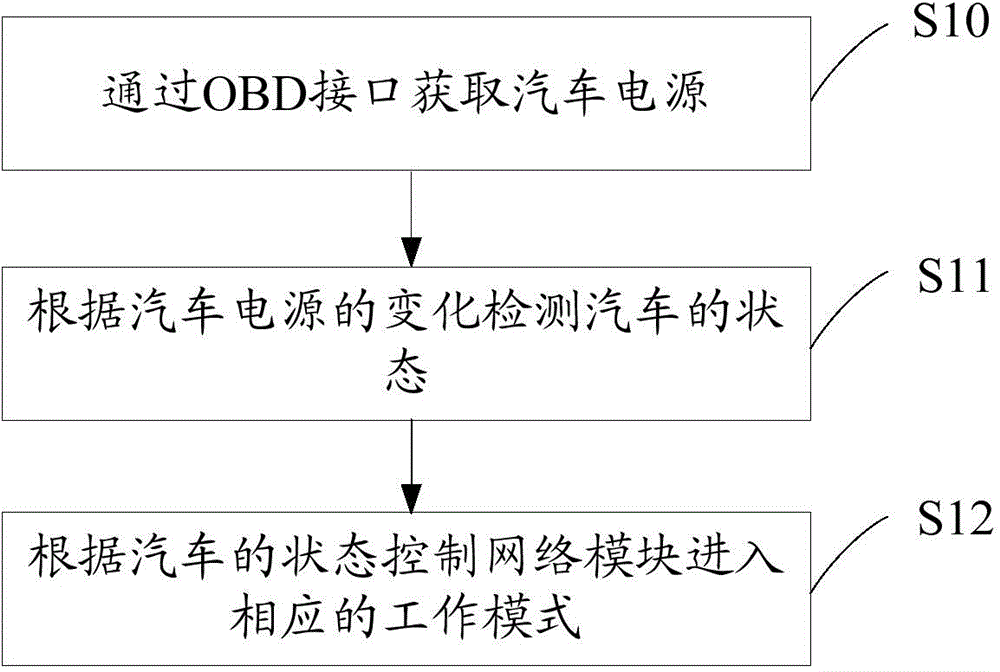 Vehicle-mounted network equipment and method for realizing vehicle-mounted network equipment