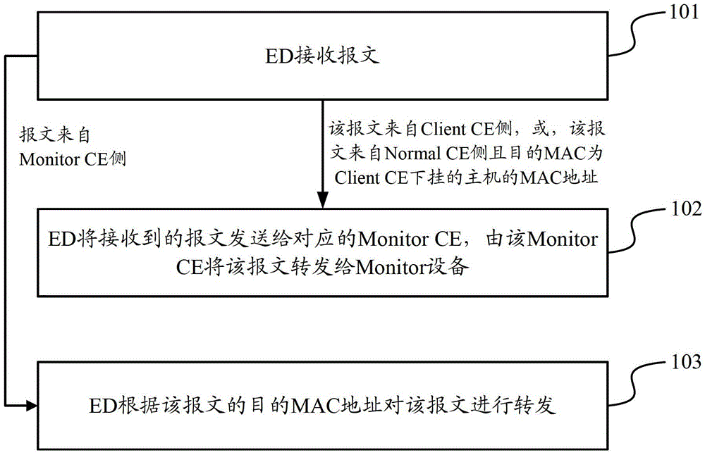 A method and device for realizing CE monitoring