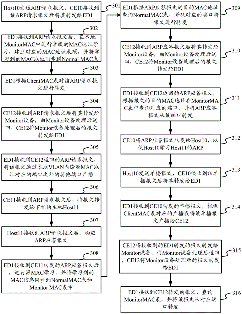 A method and device for realizing CE monitoring