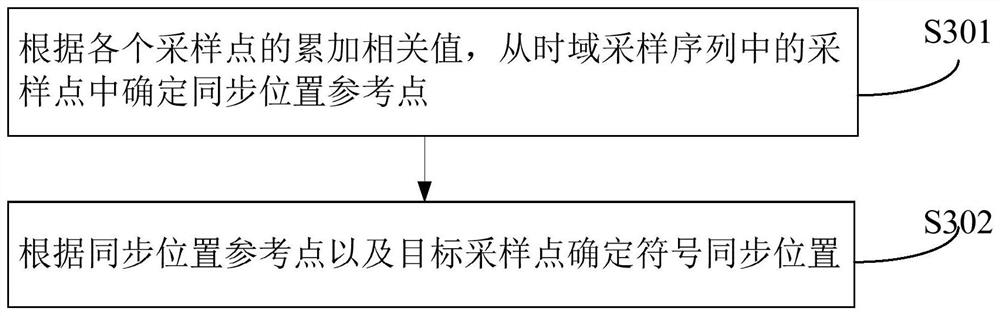 Symbol synchronization method, device, receiver device and storage medium