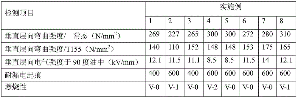 A halogen-free flame-retardant high heat-resistant unsaturated polyester glass fiber composite material