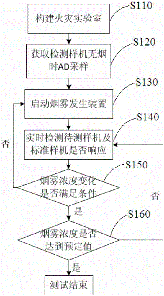 Detection method for sensitivity to fire by smoke detector