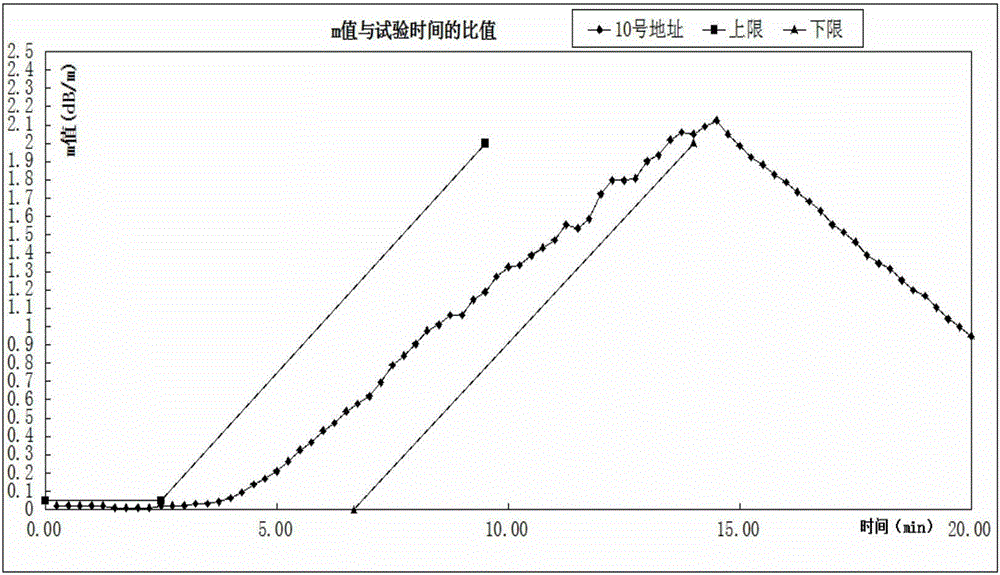 Detection method for sensitivity to fire by smoke detector